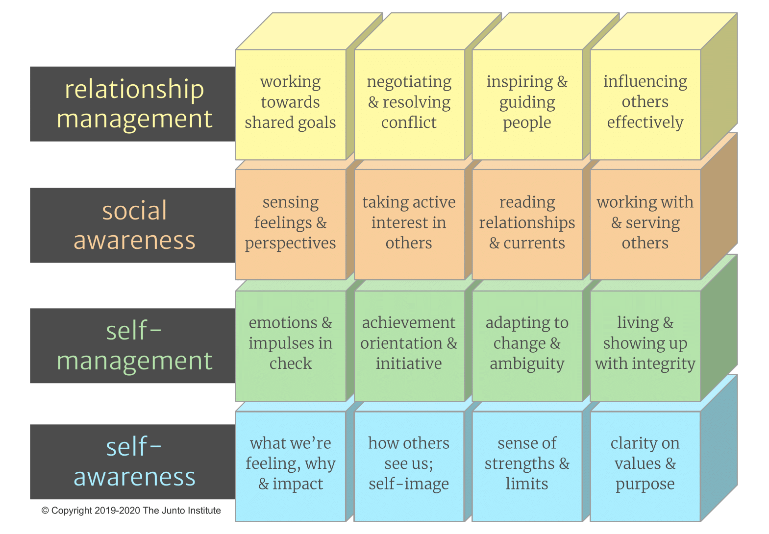 The Building Blocks of Emotional Intelligence